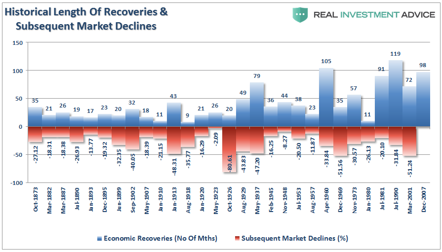Historical Length of Recoveries and Subsequent Declines