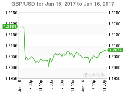 GBP/USD Jan 15 to Jan 17, 2017