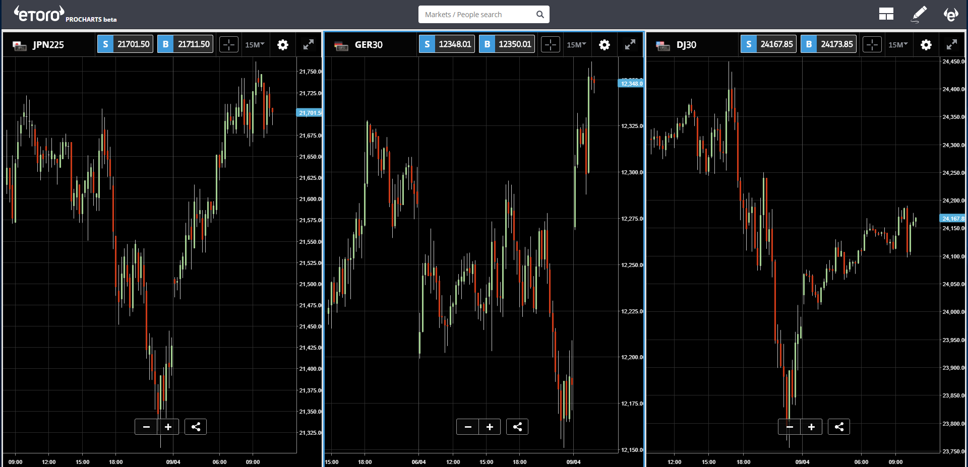 JPN 225, GER 30, DJ 30 Comparative Chart