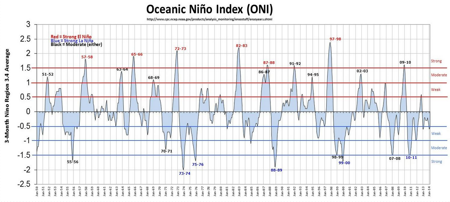 Nino Index