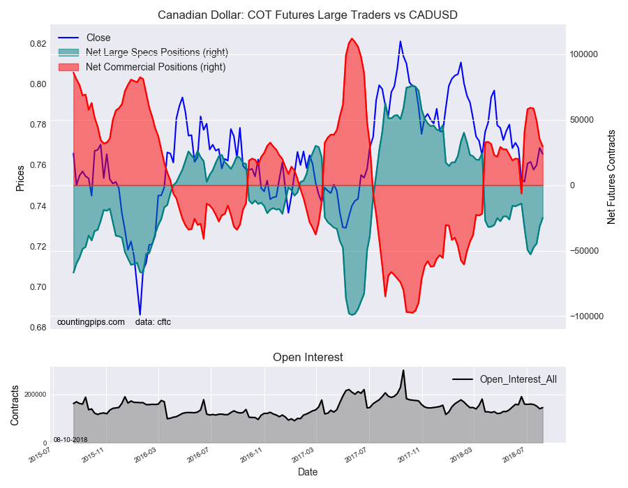 Loonie: COT Futures Large Traders vs CAD/USD