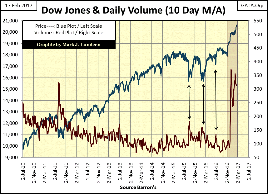 Dow Jones & Daily Volume
