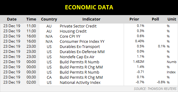 Economic Data