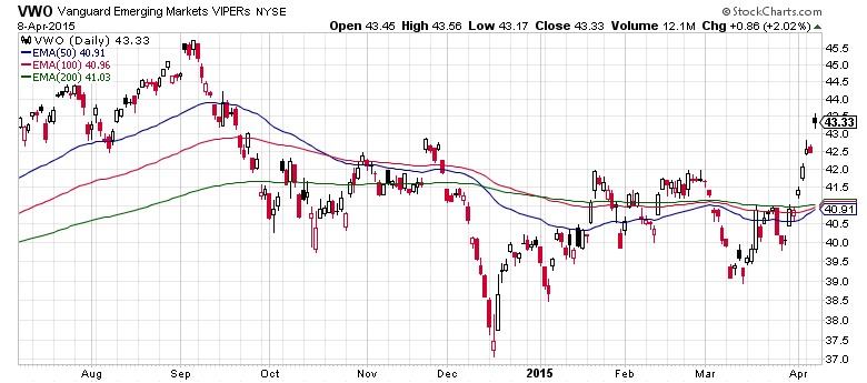 Vanguard Emerging Markets