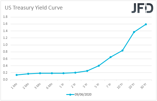 US Treasury yield curve