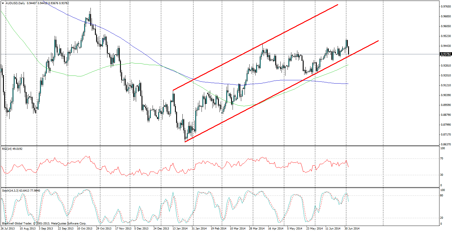 AUD/USD Daily Chart