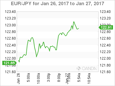 EUR/JPY