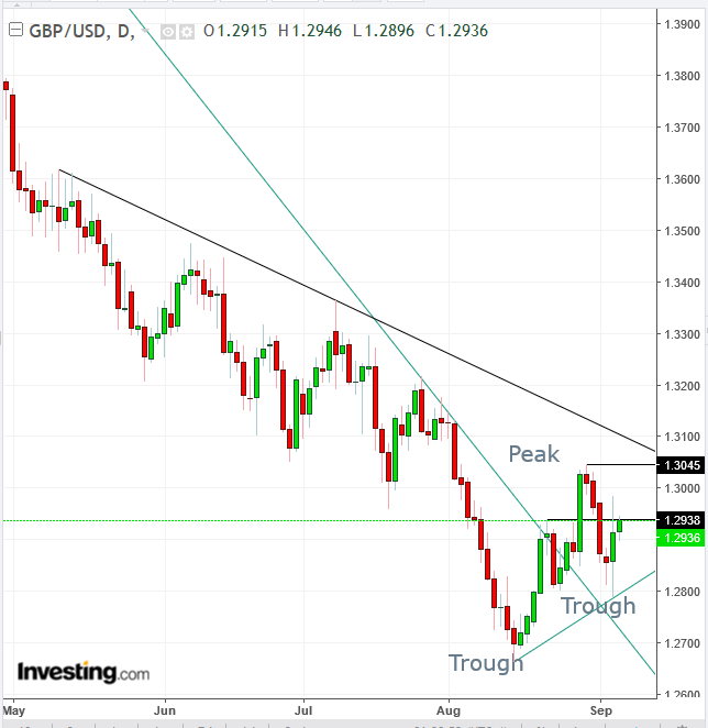 GBPUSD ngày