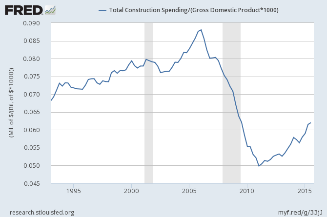 Total Construction Spending 1990-2015