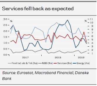 Services Fell Back As Expected