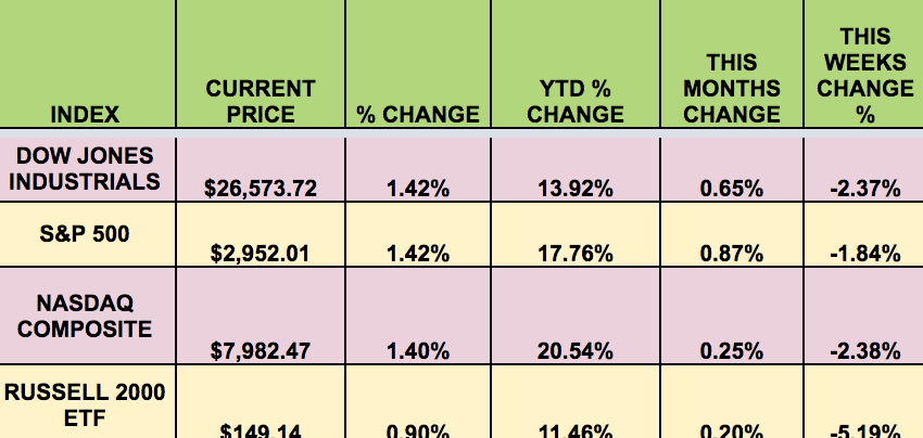 Market Indexes