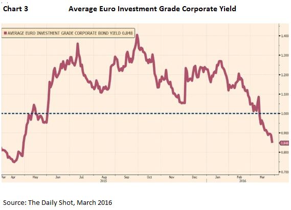 Average Euro Investment Grade Corporate Bond Yield 2014-2016