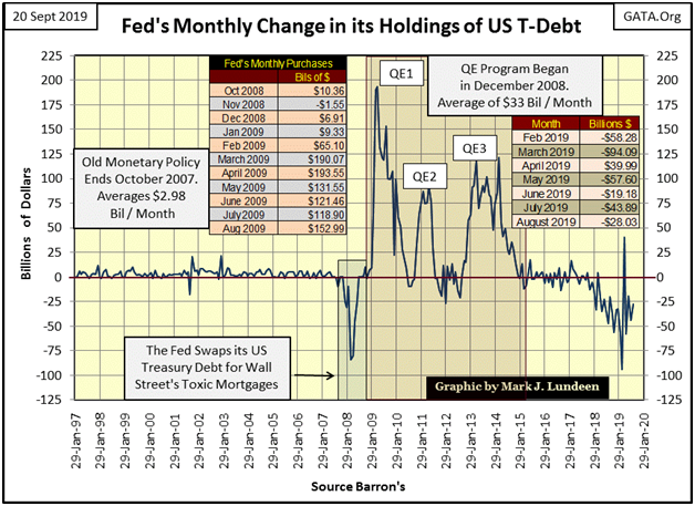 Fed's Monthly Change In Its Holding Of UST Debt