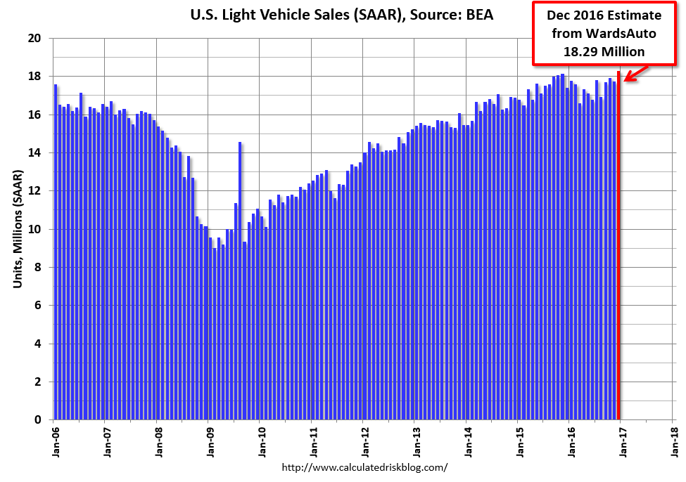 US Light Vehicle Sales (SAAR)