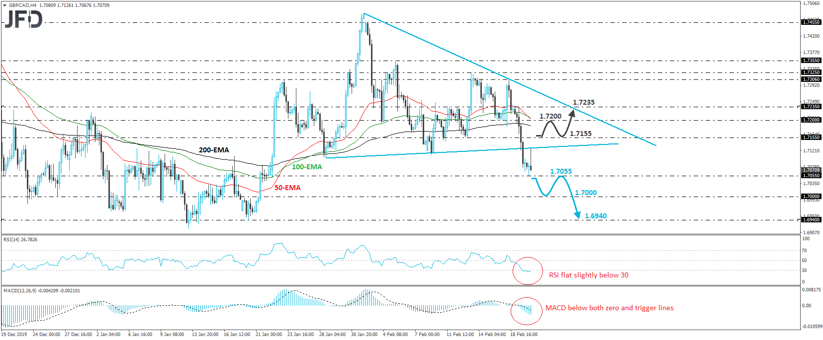 GBP?CAD 4-hour chart technical analysis