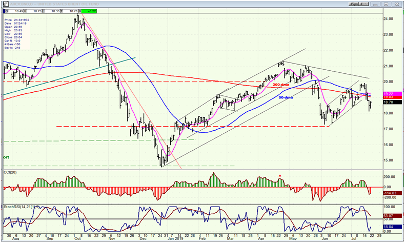 BNO (U.S. Brent Oil Fund) Daily Chart