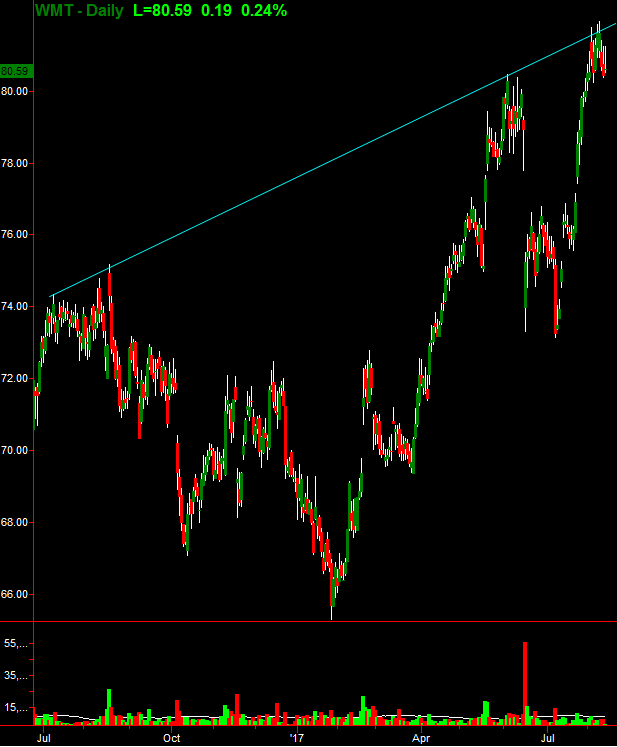 WMT Daily Chart