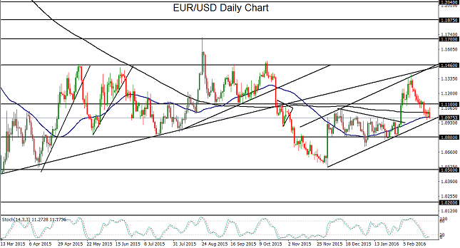 EUR/USD Daily Chart