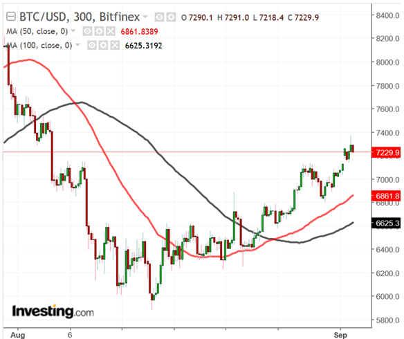 Biểu đồ BTCUSD 300 phút, tháng 8/2018