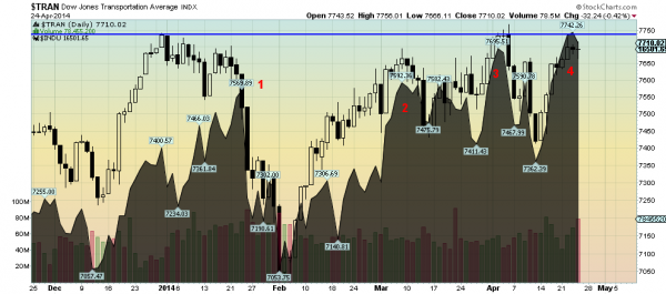 Dow Transports