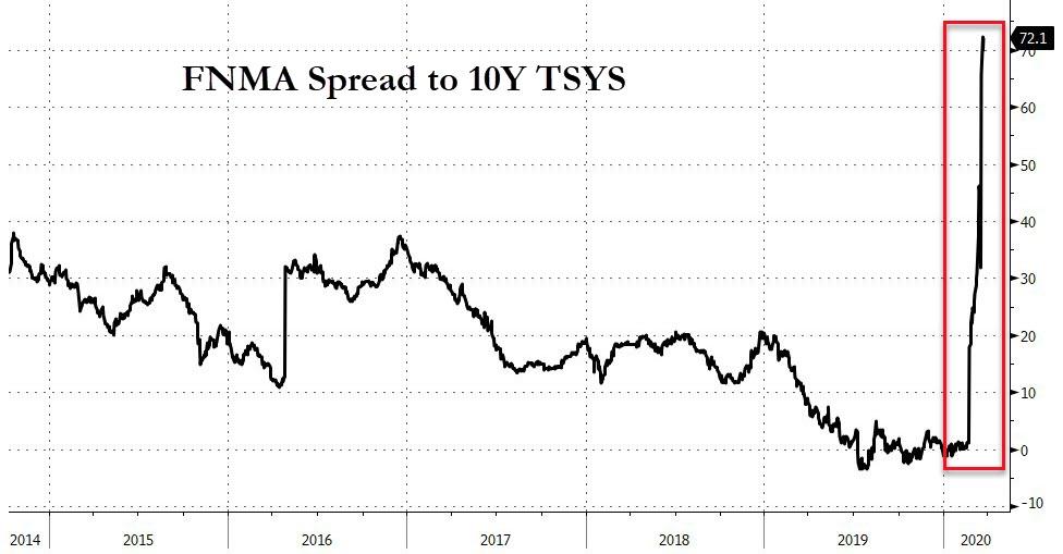 FNMA Spread To 10 Y TSYS