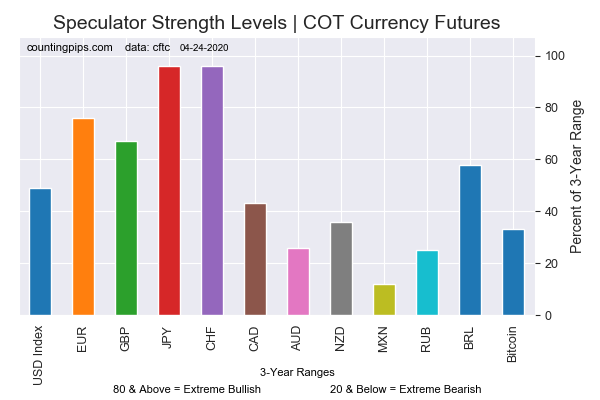 Current Strength Of Each Currency