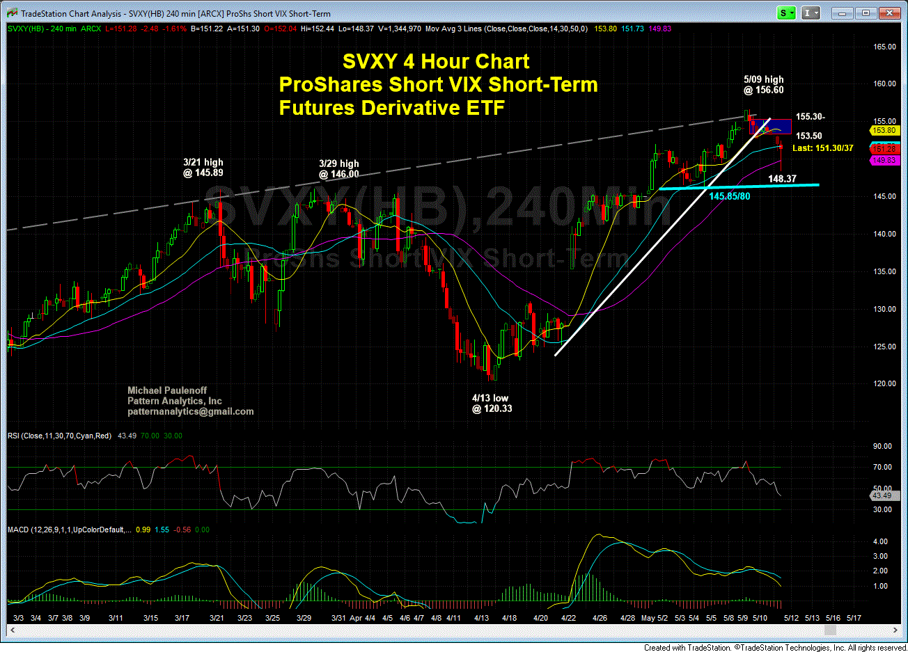 ProShares Short VIX Short-Term Futures