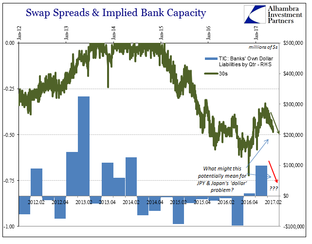 Swap spreads and implied bank capacity