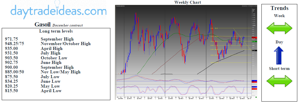 Gasoil Technicals