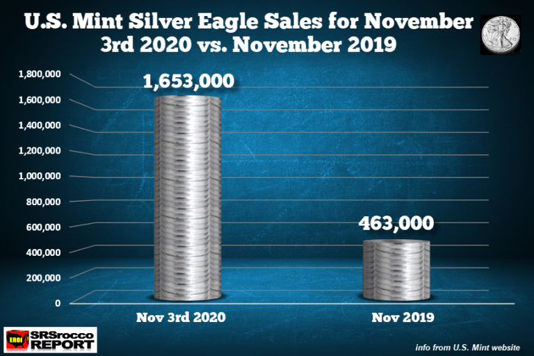 US Mint Silver Eagle Sales NOV 2020 vs NOV 2019