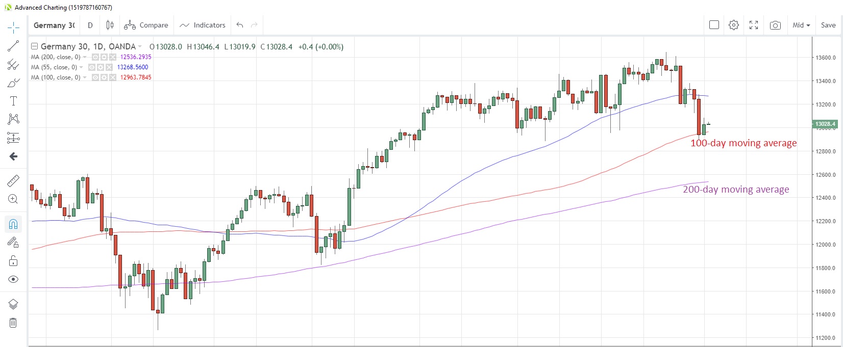 DE30EUR Daily Chart