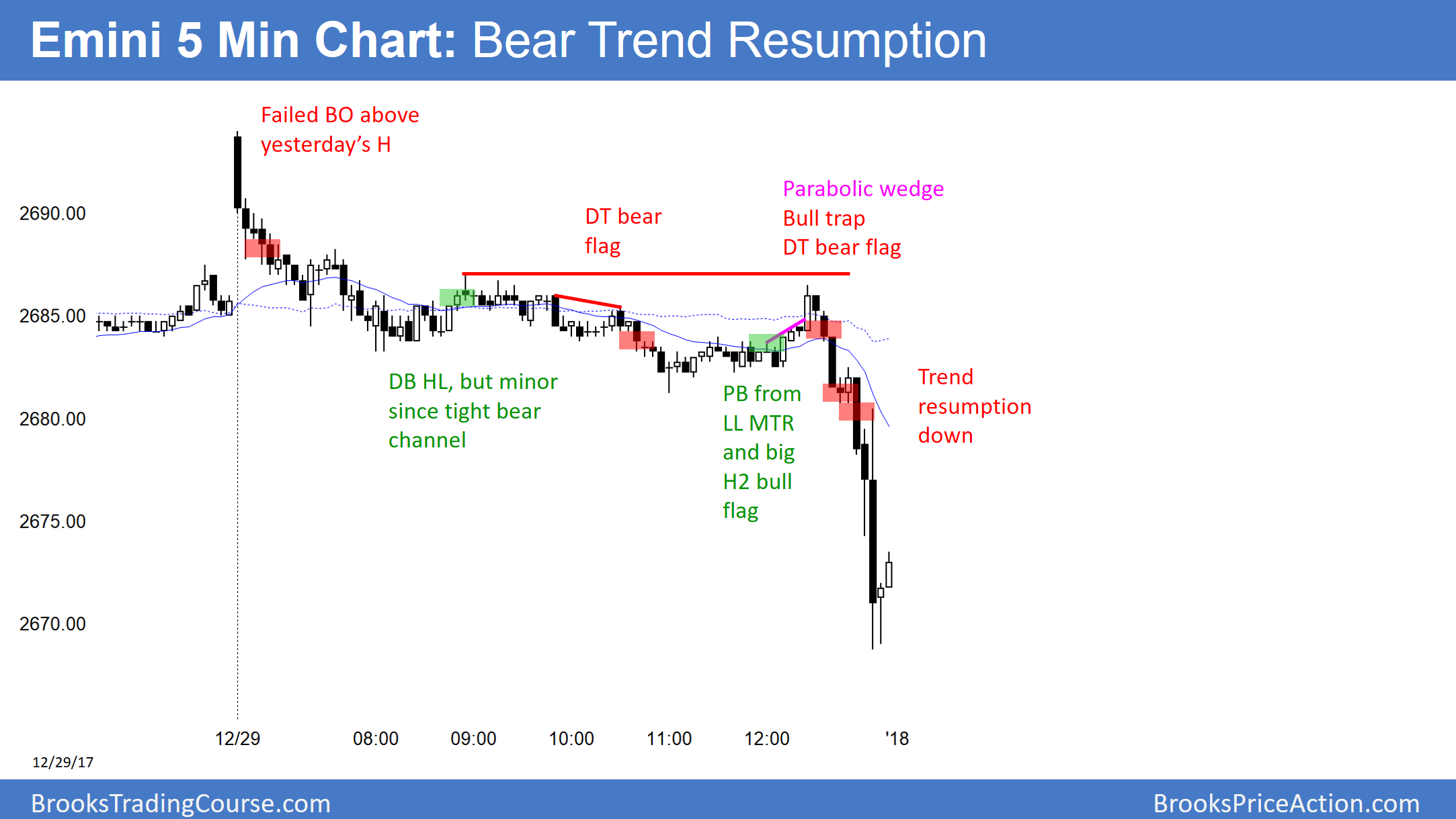 Emini S&P 500