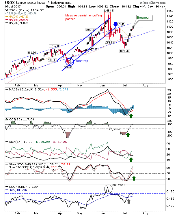 SOX Daily Chart