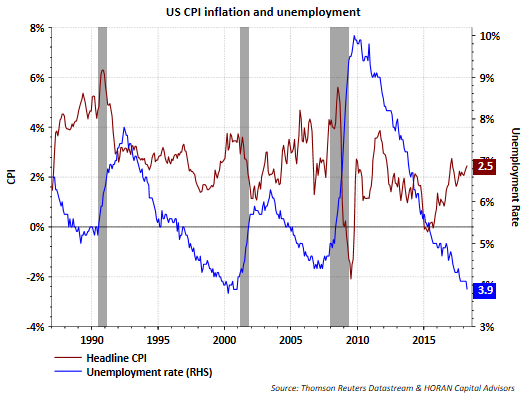 US CPI Inflation And Unemployment