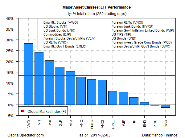 Major Asset Classes-ETF Performnance