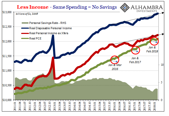 Income v Savings v PCE