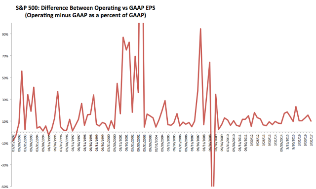 SPX: Difference Between Operating vs GAAP Earnings 1992-2017
