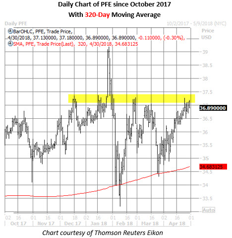 PFE Daily Chart April 30 