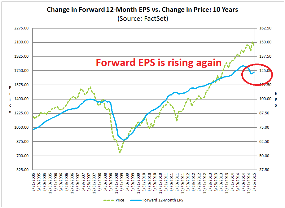 Change in Forward 12-M EPS vs 10-Y Price Change 2005-Present 