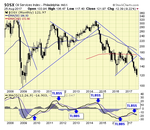 OSX Monthly Chart