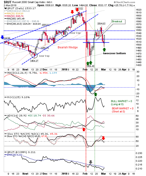 RUT Daily Chart