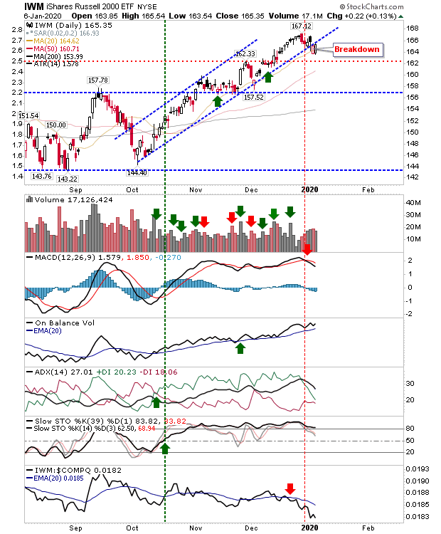 IWM Daily Chart