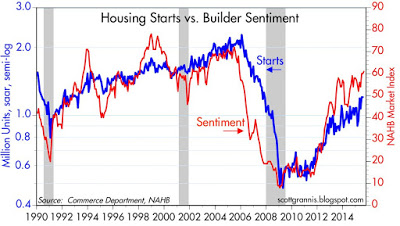 Housing Starts vs Builder Sentiment 1990-2015
