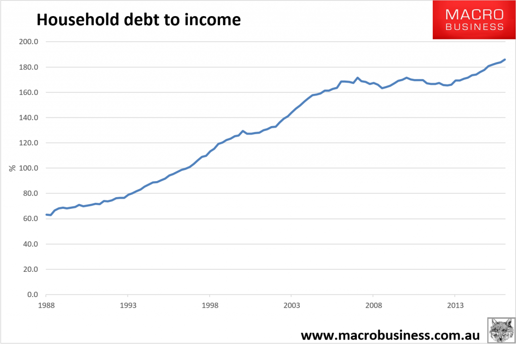 Household Debt To Income
