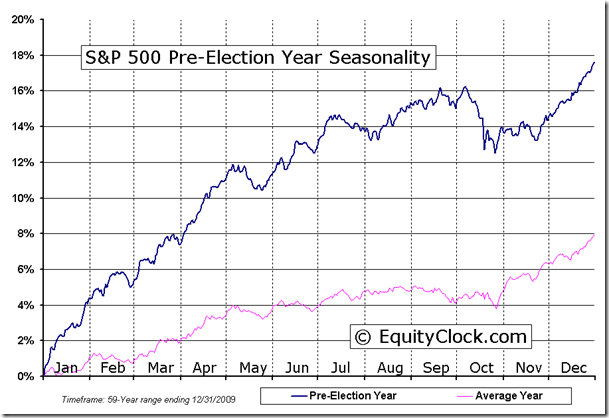 S&P 500 Pre-Election Year Chart