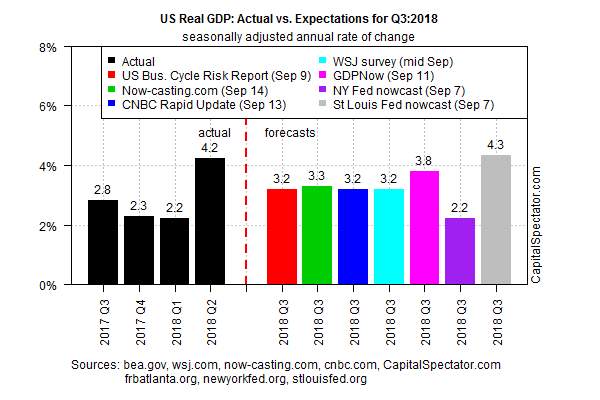 US Real GDP