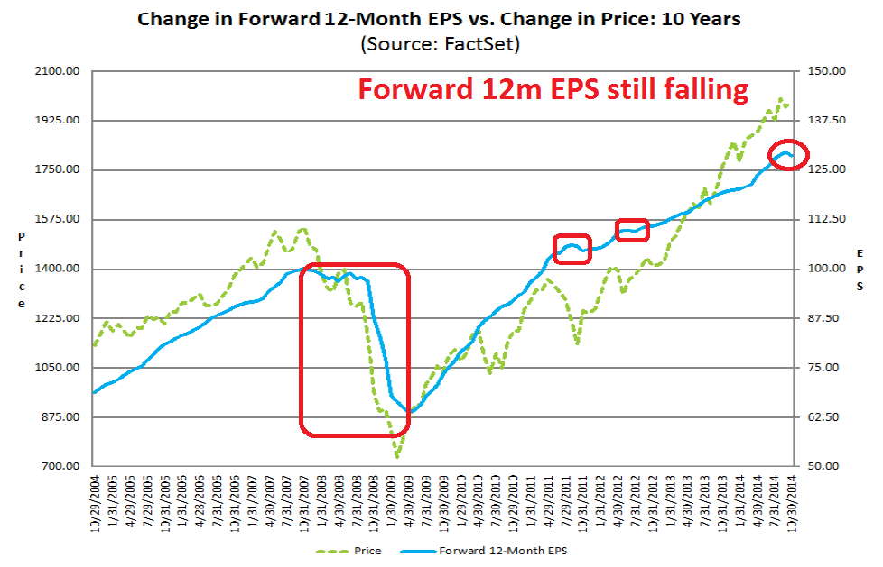 Forward 12-M EPS