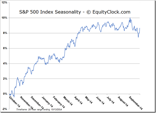 S&P 500 Index Seasonality