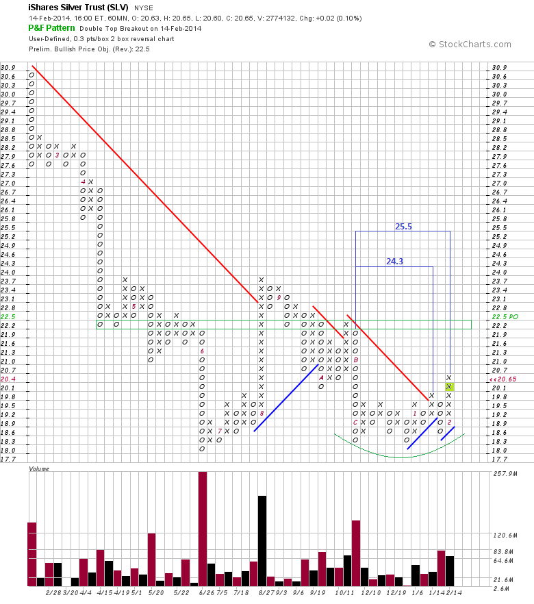 SLV Daily Chart