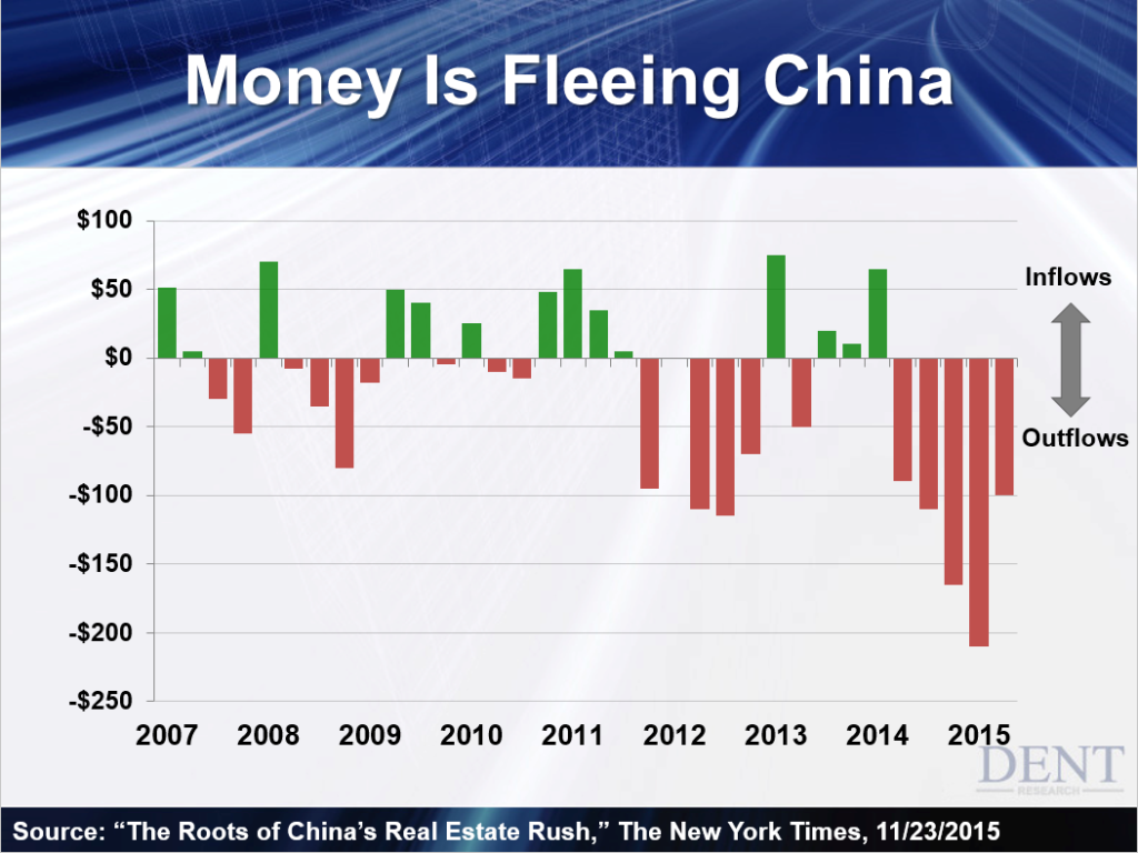 Money Is Pouring Out of China
